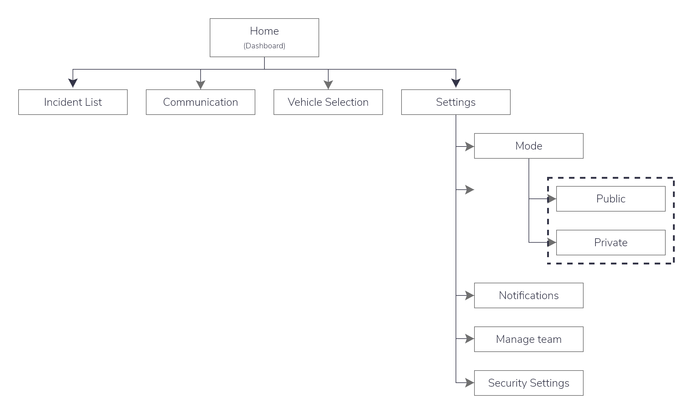 A flow chart looking at how or where Bruce can toggle on a private or public mode