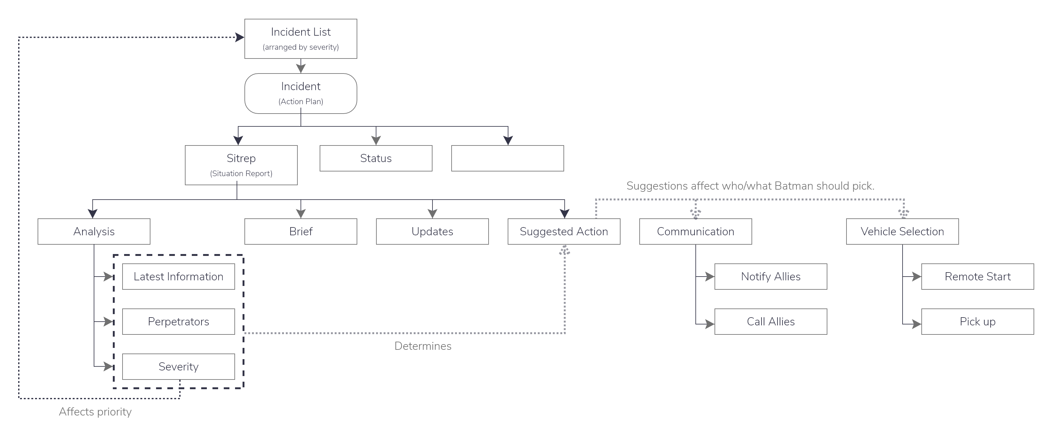 The proposed navigational structure for reported incidents