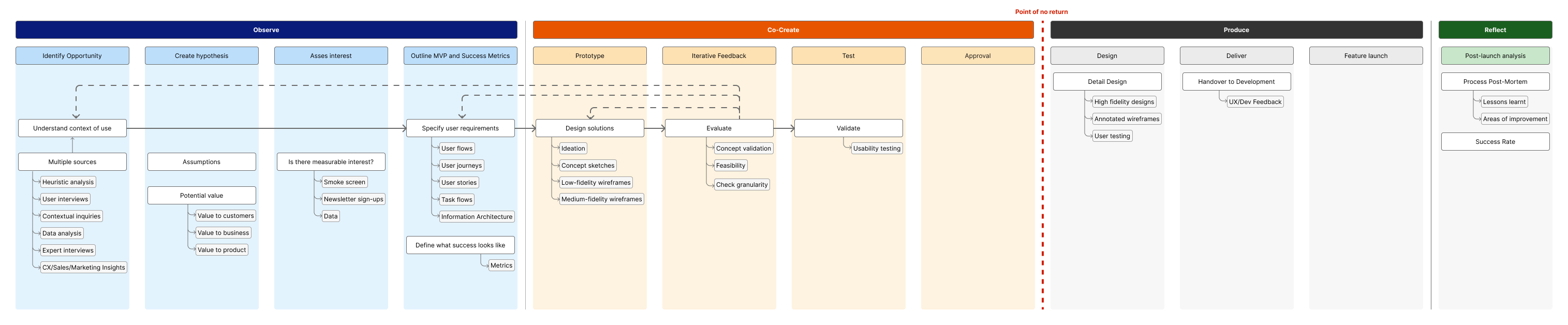 Detailed first draft of JIT Design Process