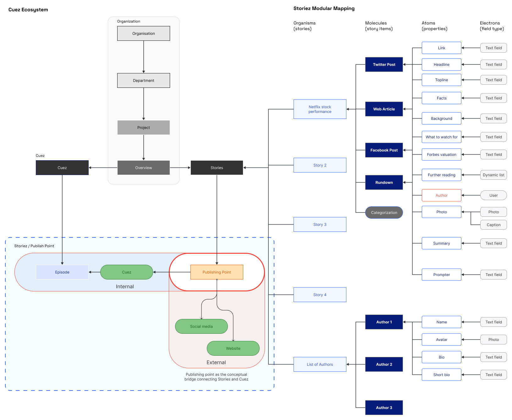 First draft of Storiez' modular mapping and its integration with the Cuez ecosystem