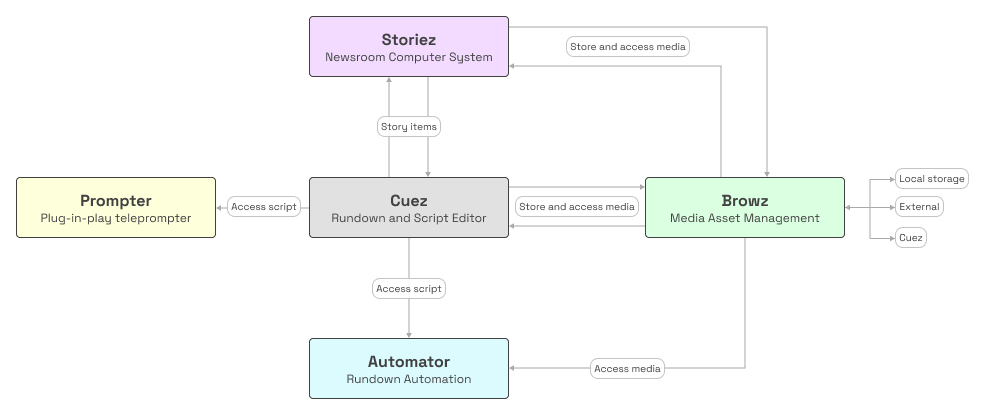 Cuez ecosystem diagram