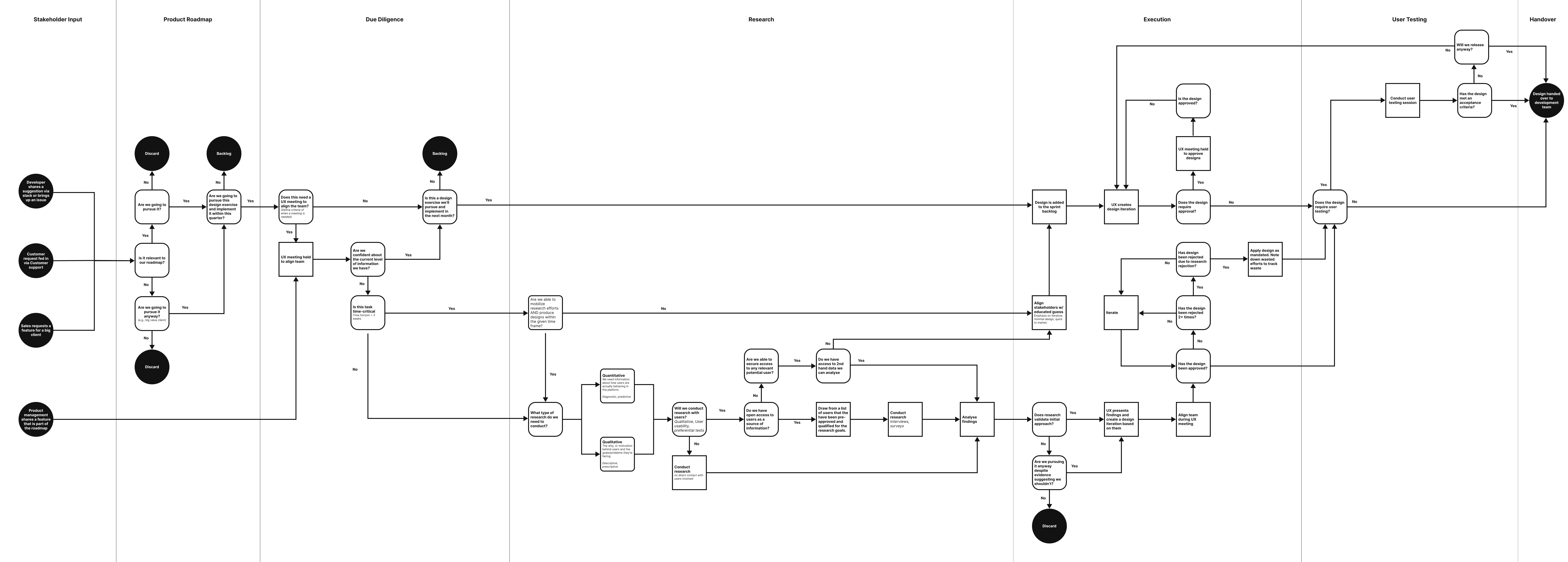 As-is mapping of the product design and development process